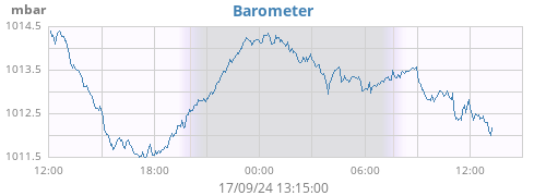 daybarometer