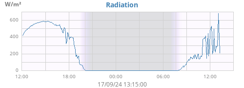 dayradiation