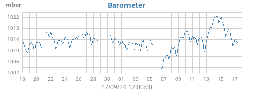 monthbarometer