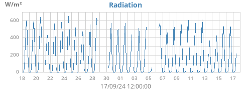 monthradiation