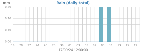 monthrain