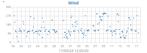 monthwinddir