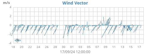 monthwindvec