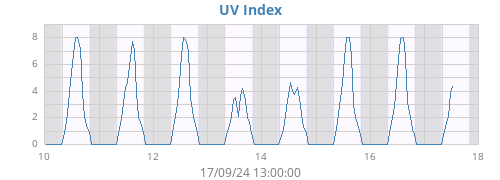 weekUV