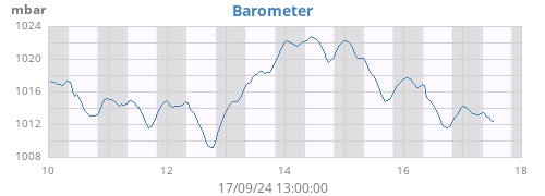 weekbarometer