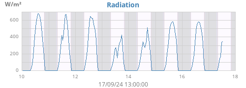 weekradiation