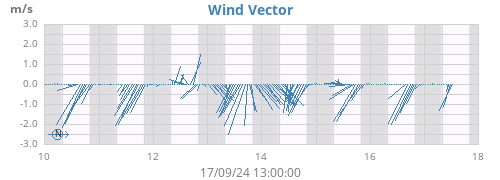 weekwindvec