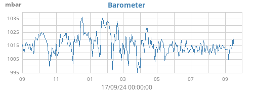 yearbarometer