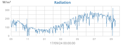 yearradiation