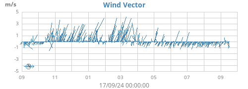 yearwindvec